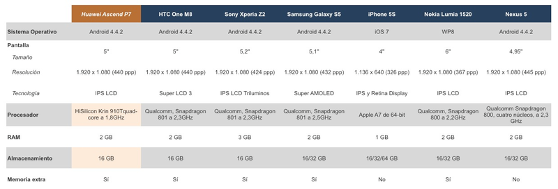 Illustration for article titled El Huawei Ascend P7, comparado frente a sus principales rivales